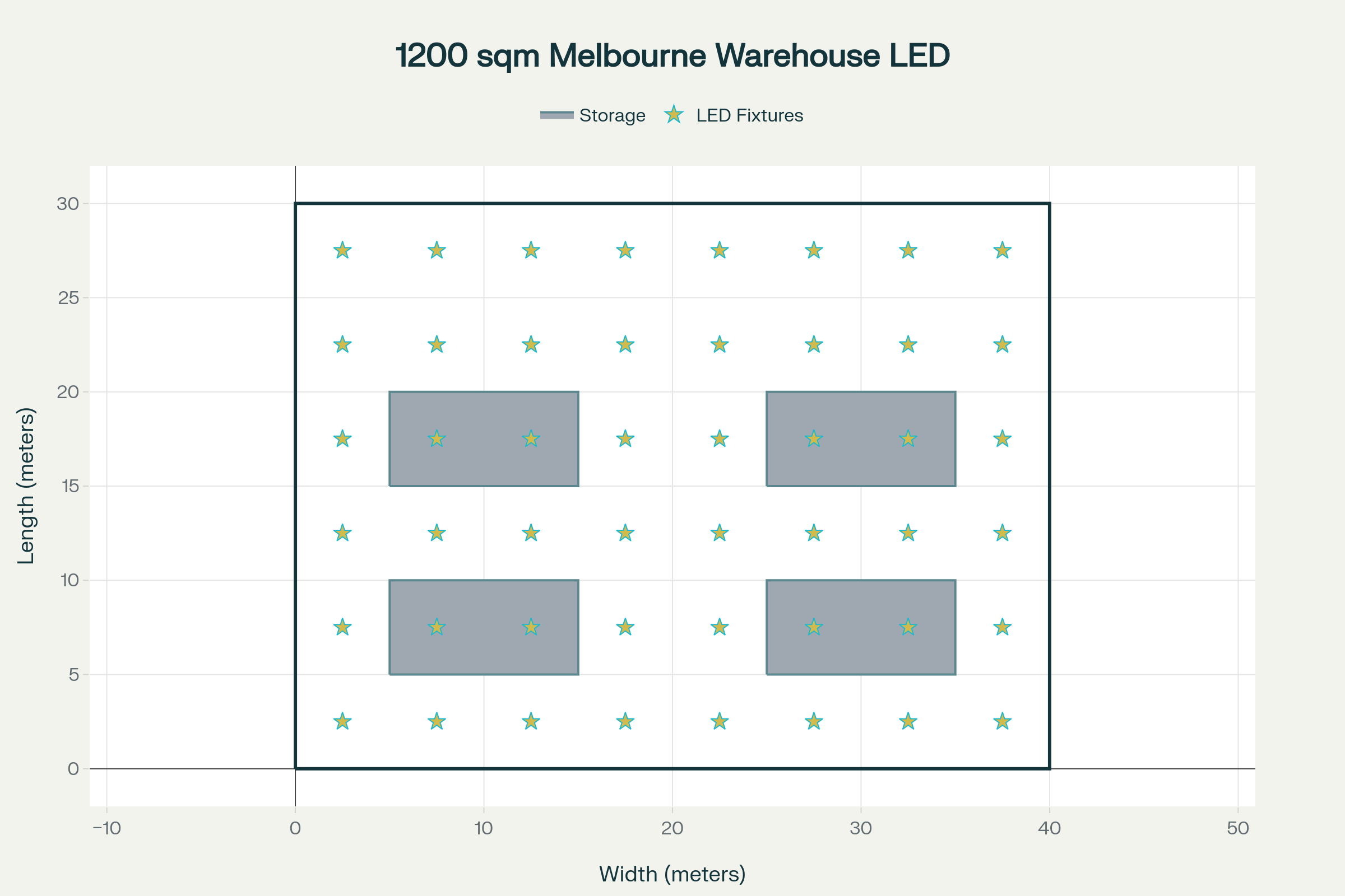 Warehouse LED Layout